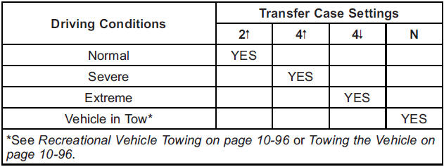 GMS Sierra: Four-Wheel Drive. Notice: Driving on clean, dry pavement in four-wheel drive for an extended period of time can cause premature wear on the vehicle's powertrain. Do not drive on clean, dry pavement in Four-Wheel Drive for extended periods of time.