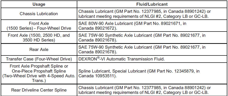 GMS Sierra: Recommended Fluids and Lubricants GMS Sierra: Recommended Fluids and Lubricants.