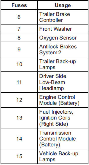 GMS Sierra: Engine Compartment Fuse Block. 