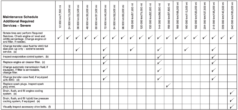 GMS Sierra: Footnotes — Maintenance Schedule Additional Required Services — Normal. Footnotes — Maintenance Schedule Additional Required Services — Severe