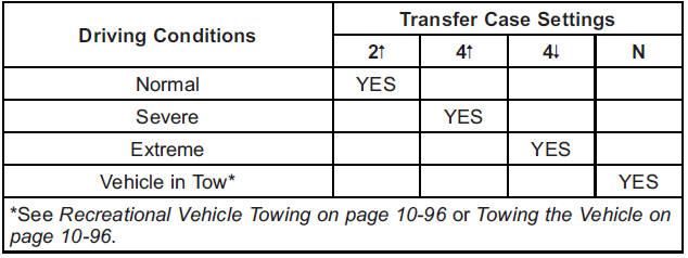 GMS Sierra: Four-Wheel Drive. You can choose among four driving settings: