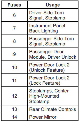 GMS Sierra: Instrument Panel Fuse Block GMS Sierra: Instrument Panel Fuse Block.