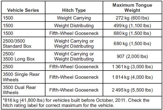 GMS Sierra: Trailer Towing GMS Sierra: Trailer Towing. Do not exceed the maximum allowable tongue weight for the vehicle. Choose the shortest hitch extension that will position the hitch ball closest to the vehicle. This will help reduce the effect of trailer tongue weight on the rear axle.