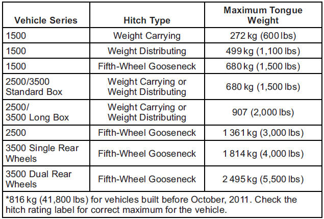 GMS Sierra: Trailer Towing. Do not exceed the maximum allowable tongue weight for the vehicle. Choose the shortest hitch extension that will position the hitch ball closest to the vehicle. This will help reduce the effect of trailer tongue weight on the rear axle.
